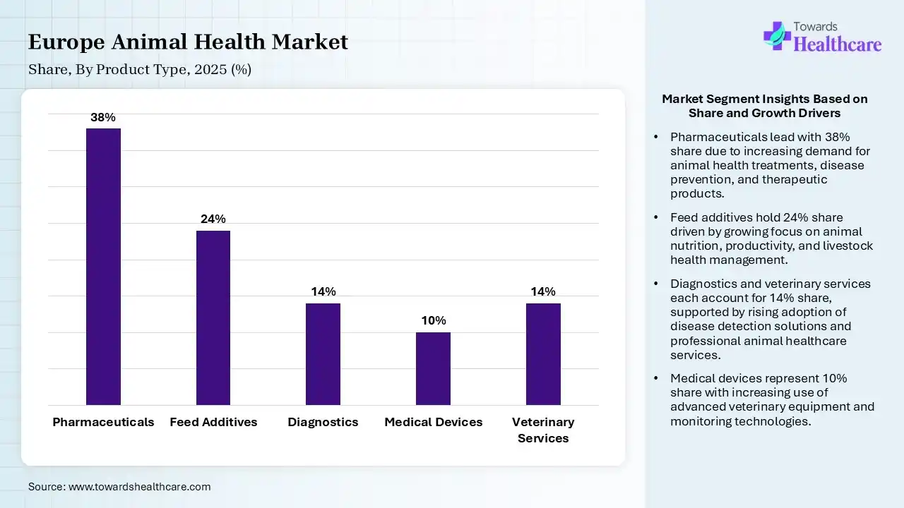Europe Animal Health Market Share, By Product Type, 2025 (%) Europe Animal Health Market By Product Type, (Pharmaceuticals) Segment Dominates by 38% in 2025.
