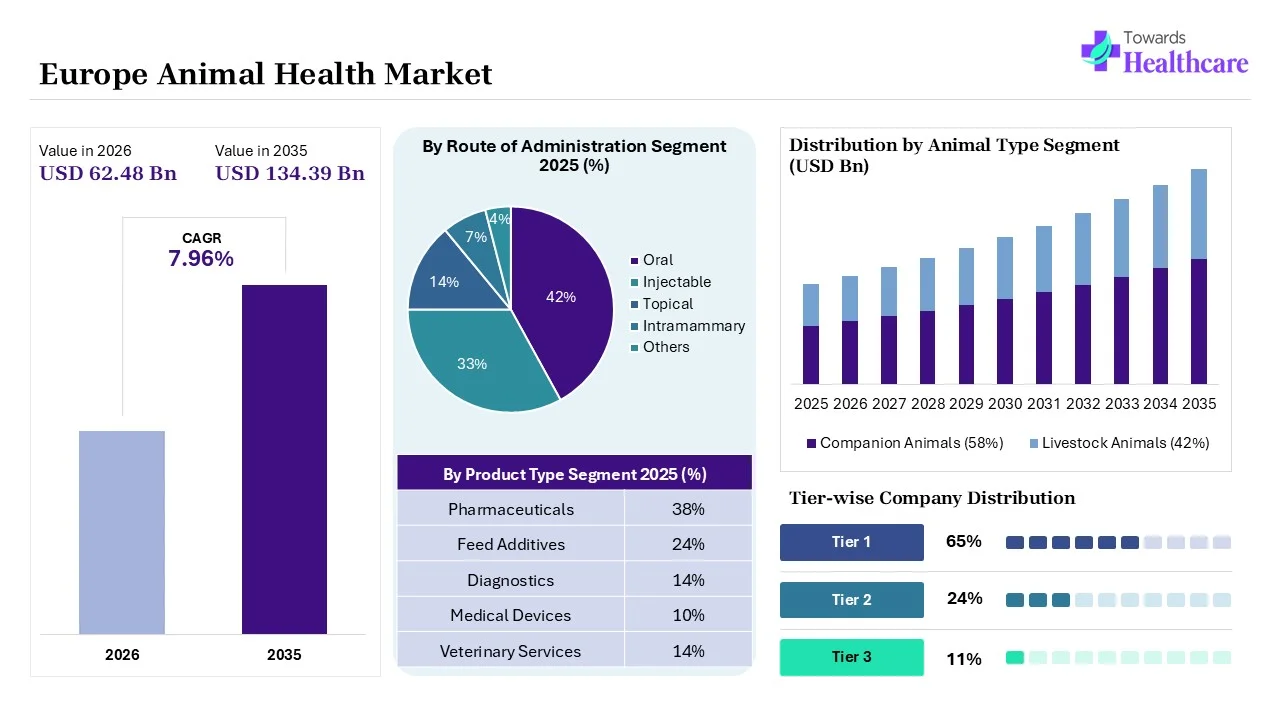 Europe Animal Health Market Size 2025 - 2035 (USD Billion) Europe Animal Health Market Overview