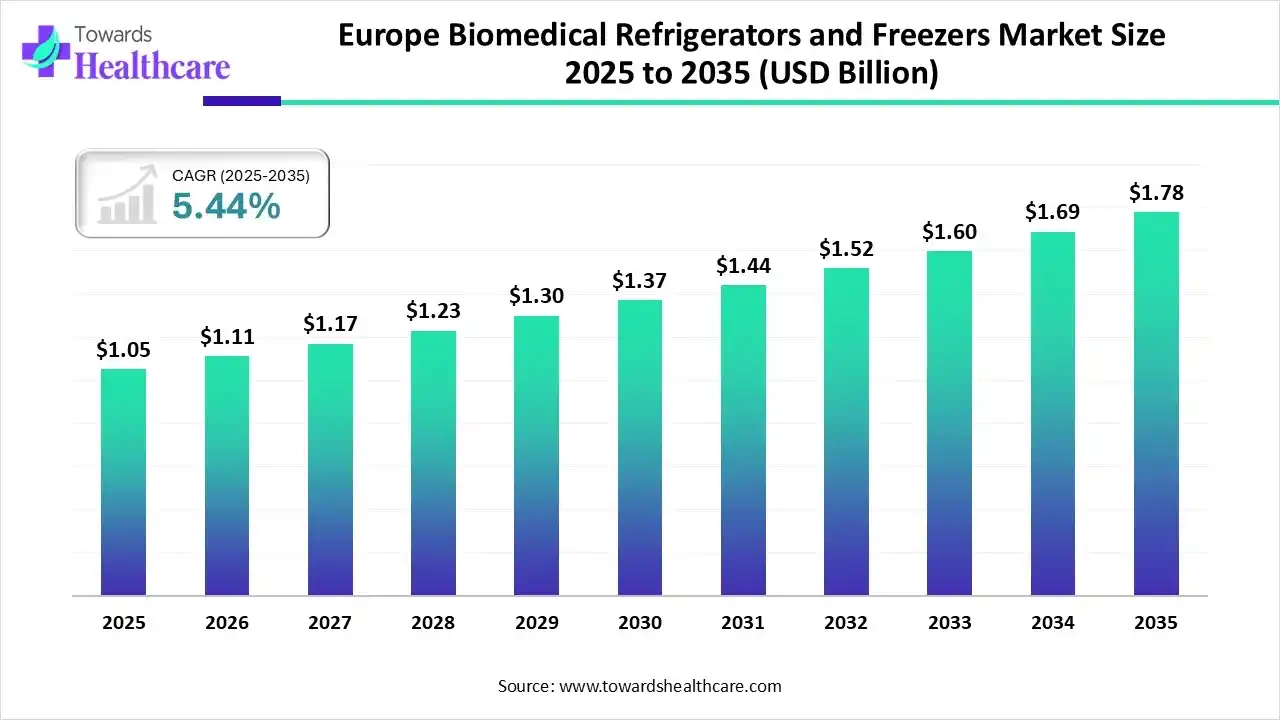 Europe Biomedical Refrigerators and Freezers Market Size 2025 to 2035 Europe Biomedical Refrigerators and Freezers Market Trends and Growth (2026)