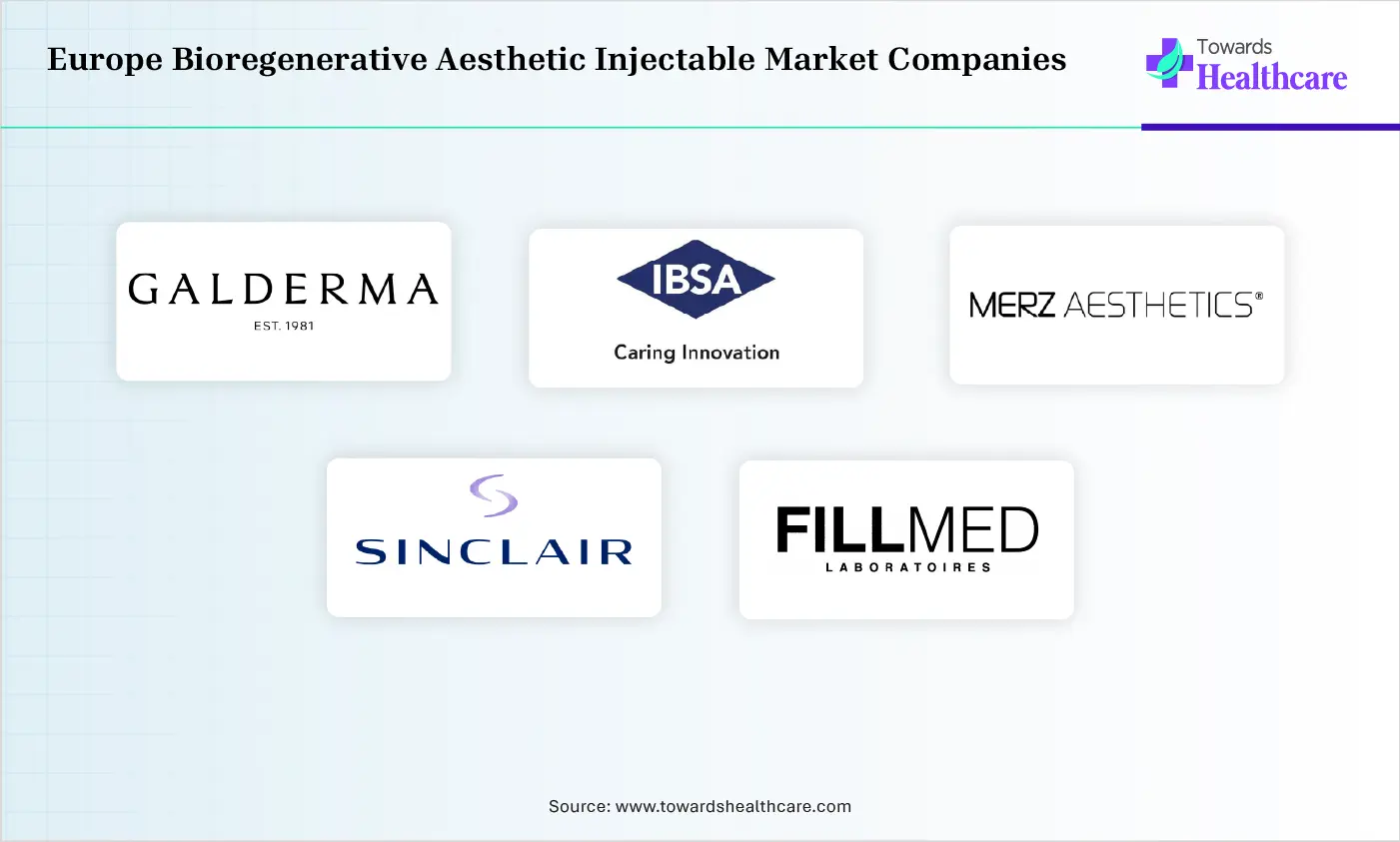 Europe Bioregenerative Aesthetic Injectable Market Top Companies Europe Bioregenerative Aesthetic Injectable Market Companies are Galderma, IBSA Group, Merz Aesthetics, Sinclair Pharma, Fillmed