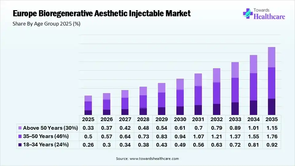 Europe Bioregenerative Aesthetic Injectable Market Share, By Age Group, 2025 (%) Europe Bioregenerative Aesthetic Injectable Market By Age Group, (18–34 Years) Segment Dominates by 24% in 2025.