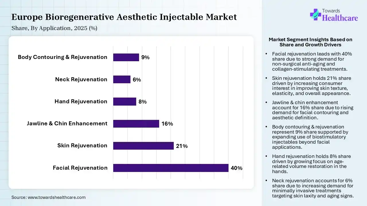 Europe Bioregenerative Aesthetic Injectable Market Share, By Application, 2025 (%) Europe Bioregenerative Aesthetic Injectable Market By Application, (Facial Rejuvenation) Segment Dominates by 40% in 2025.