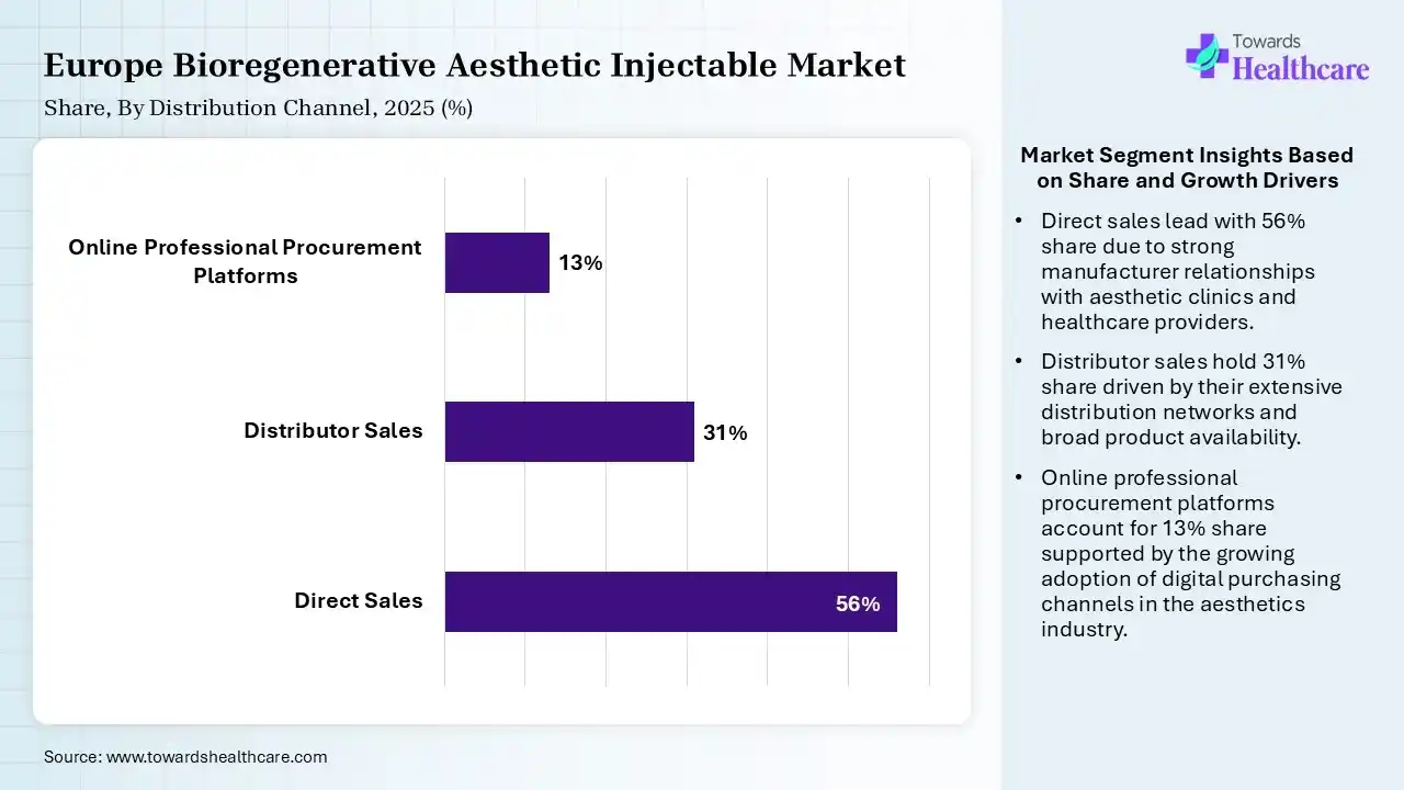 Europe Bioregenerative Aesthetic Injectable Market Share, By Distribution Channel, 2025 (%) Europe Bioregenerative Aesthetic Injectable Market By Distribution Channel, (Direct Sales) Segment Dominates by 56% in 2025.