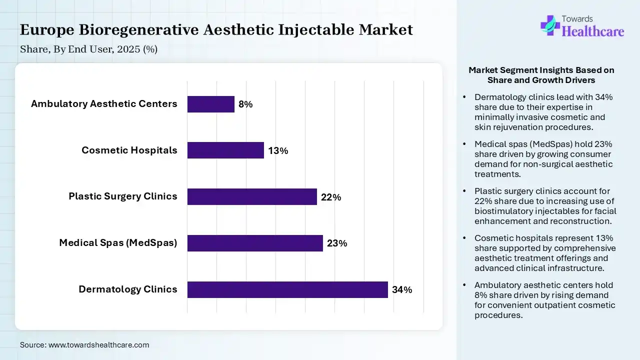 Europe Bioregenerative Aesthetic Injectable Market Share, By End User, 2025 (%) Europe Bioregenerative Aesthetic Injectable Market By End User, (Dermatology Clinics) Segment Dominates by 34% in 2025.