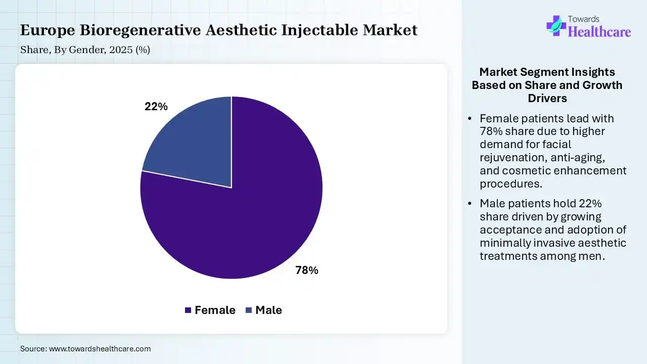 Europe Bioregenerative Aesthetic Injectable Market Share, By Gender, 2025 (%) Europe Bioregenerative Aesthetic Injectable Market By Gender, (Female) Segment Dominates by 78% in 2025.