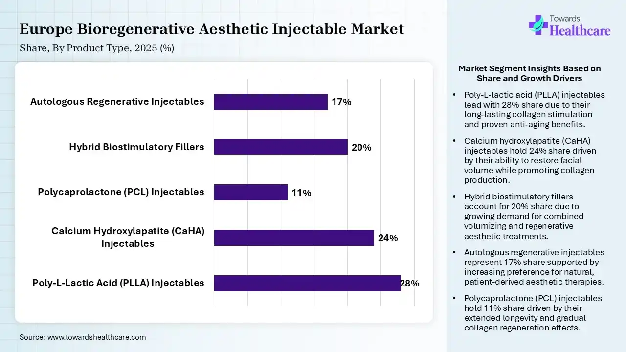 Europe Bioregenerative Aesthetic Injectable Market Share, By Product, 2025 (%) Europe Bioregenerative Aesthetic Injectable Market By Product, (Poly-L-Lactic Acid (PLLA) Injectables) Segment Dominates by 28% in 2025.