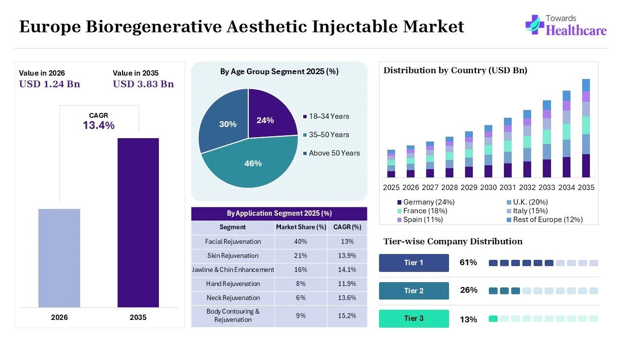 Europe Bioregenerative Aesthetic Injectable Market Size 2025 - 2035 (USD Billion) Europe Bioregenerative Aesthetic Injectable Market Overview