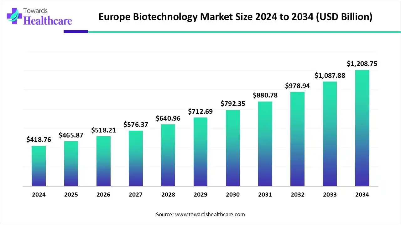 Europe Biotechnology Market Size 2024 to 2034