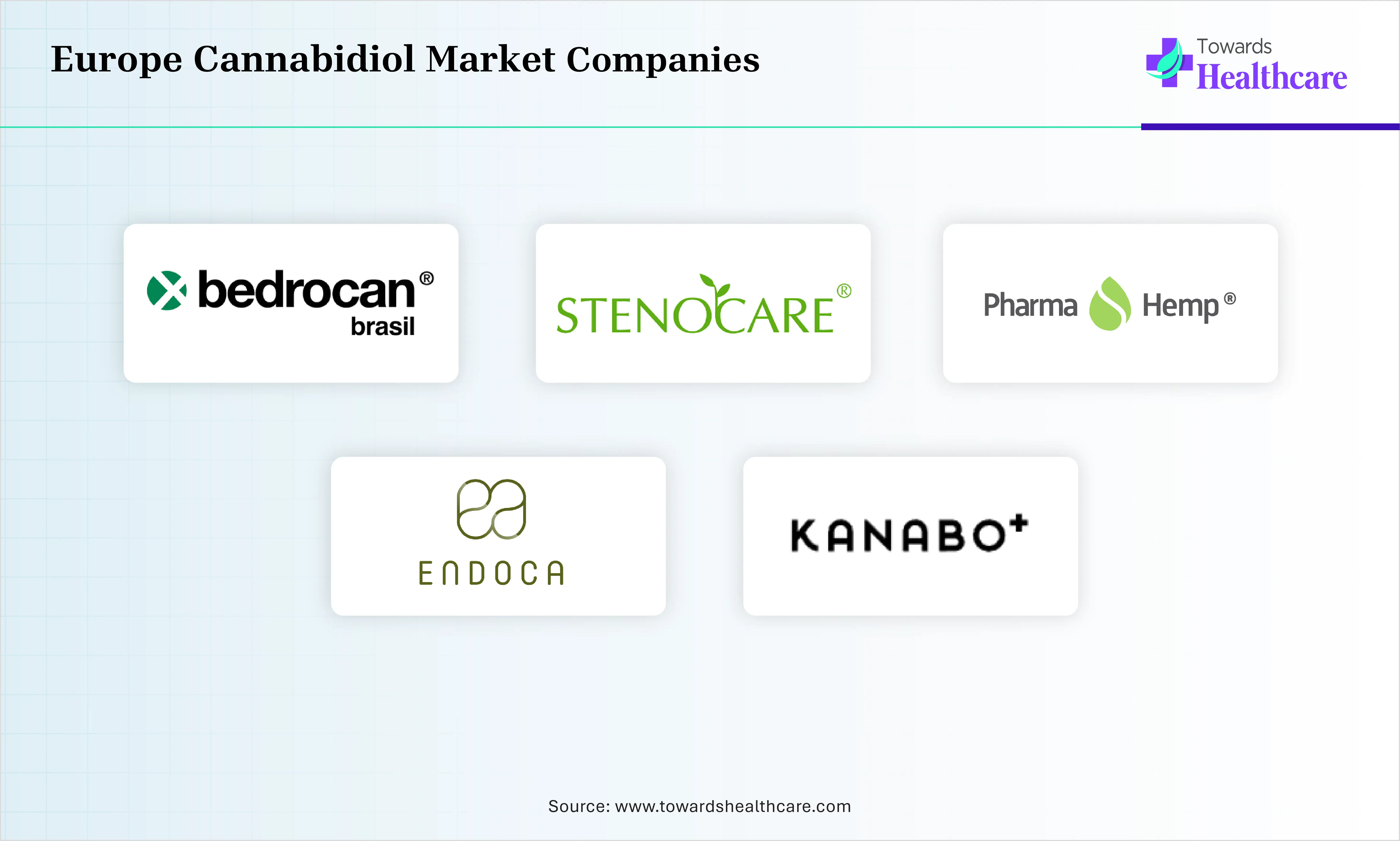 Europe Cannabidiol Market Top Companies Europe Cannabidiol Market Companies are Bedrocan International, Stenocare A/S, PharmaHemp, Endoca, Kanabo Group