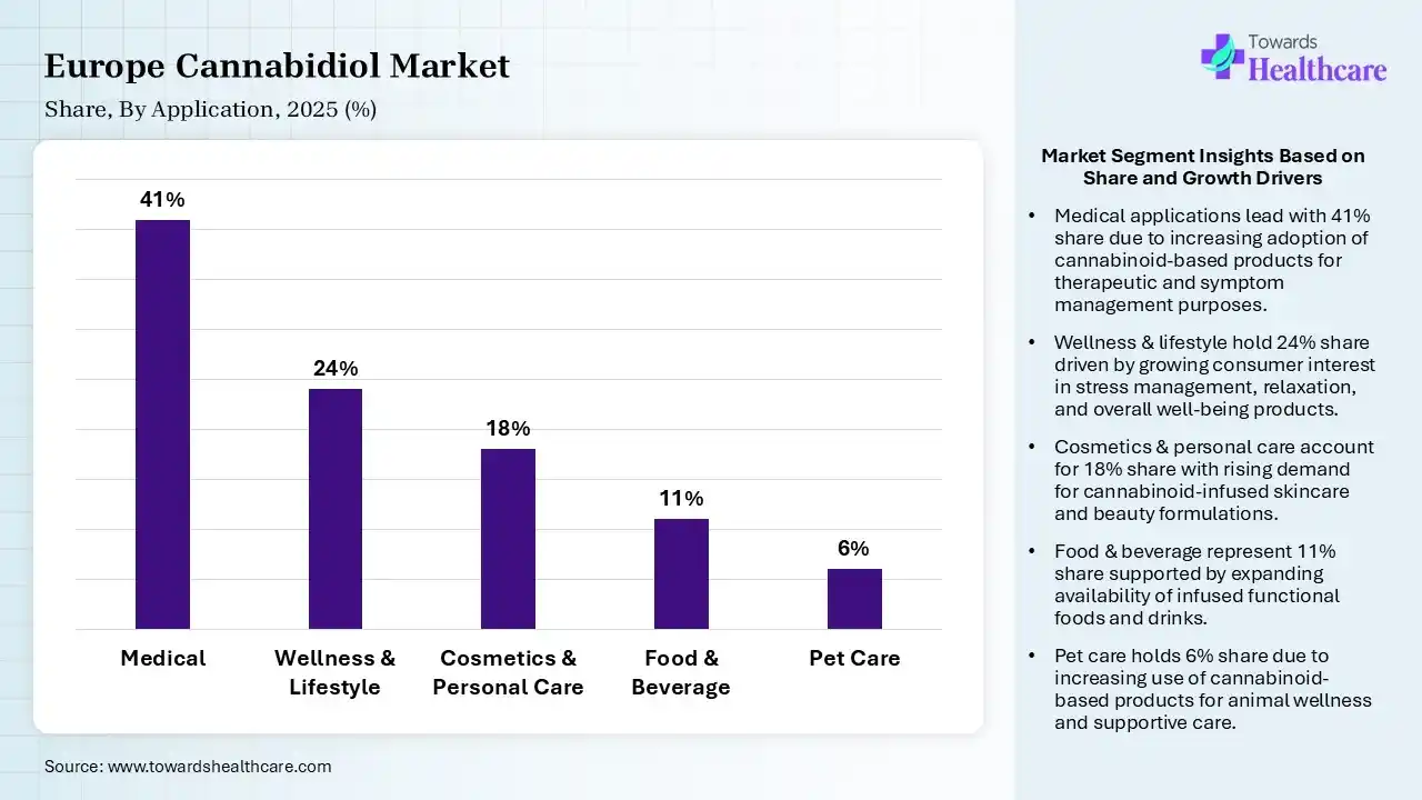 Europe Cannabidiol Market Share, By Application, 2025 (%) Europe Cannabidiol Market By Application, (Medical) Segment Dominates by 41% in 2025.
