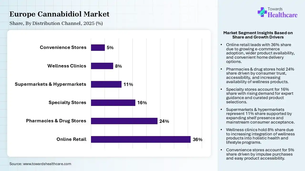 Europe Cannabidiol Market Share, By Distribution Channel, 2025 (%) Europe Cannabidiol Market By Distribution Channel, (Online Retail) Segment Dominates by 36% in 2025.
