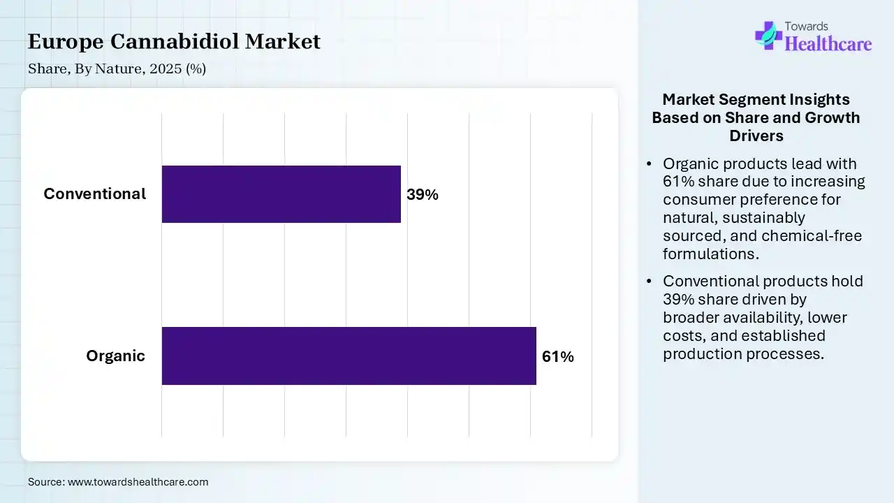 Europe Cannabidiol Market Share, By Nature, 2025 (%) Europe Cannabidiol Market By Nature, (Organic) Segment Dominates by 61% in 2025.