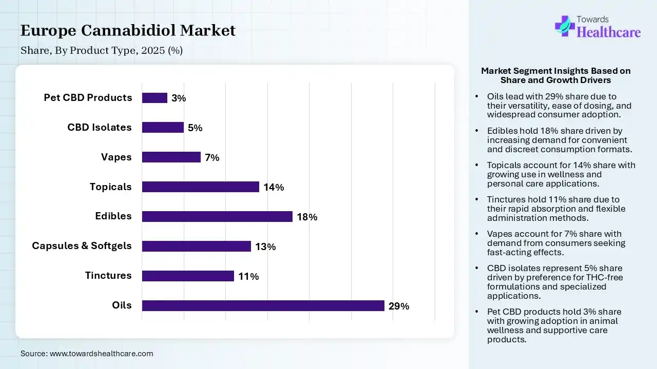 Europe Cannabidiol Market Share, By Product Type, 2025 (%) Europe Cannabidiol Market By Product Type, (Oils) Segment Dominates by 29% in 2025.