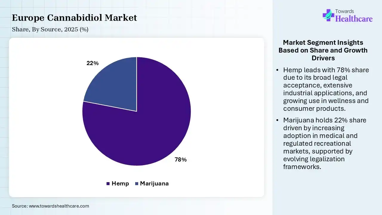 Europe Cannabidiol Market Share, By Source, 2025 (%) Europe Cannabidiol Market By Source, (Hemp) Segment Dominates by 78% in 2025