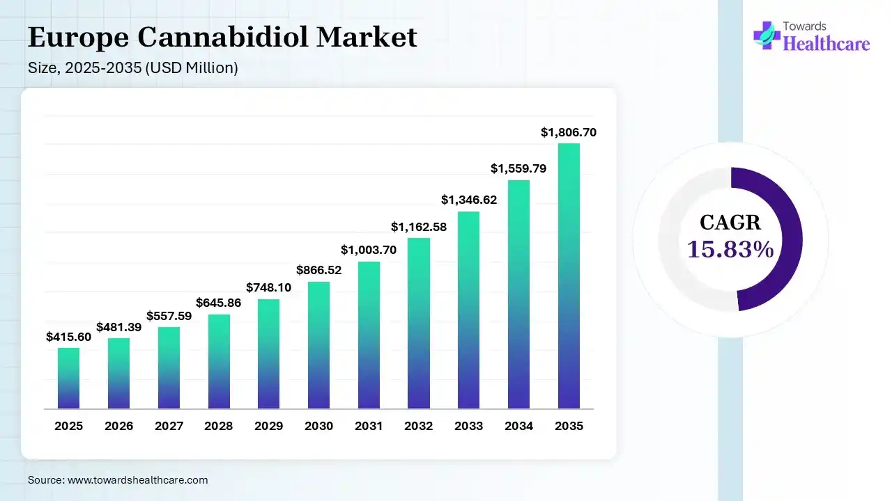 Europe Cannabidiol Market Size 2025 - 2035 (USD Million) Europe Cannabidiol Market Size is USD 481.39 Million in 2026.