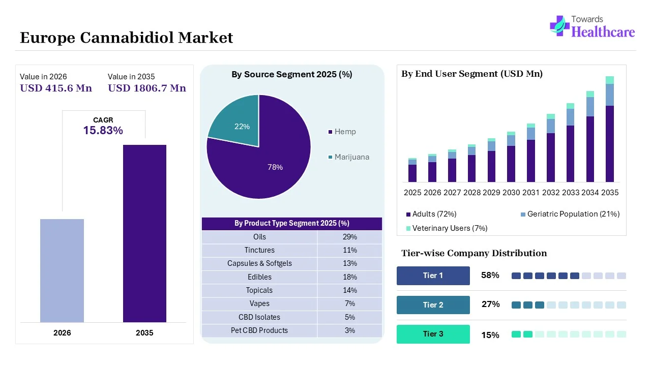 Europe Cannabidiol Market Size 2025 - 2035 (USD Billion) Europe Cannabidiol Market Overview