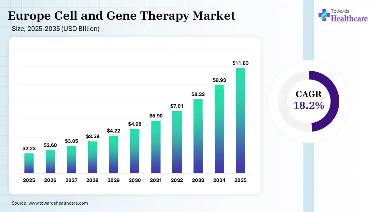 Europe Cell and Gene Therapy Market Size 2025 - 2035 (USD Billion Europe Cell and Gene Therapy Market Size is USD 2.6 Billion in 2026.