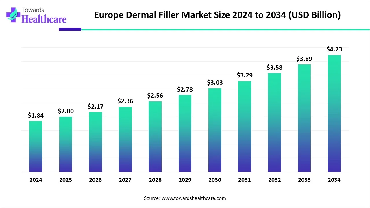 Europe Dermal Filler Market Size 2024 - 2034 Europe Dermal Filler Market Size 2024 - 2034