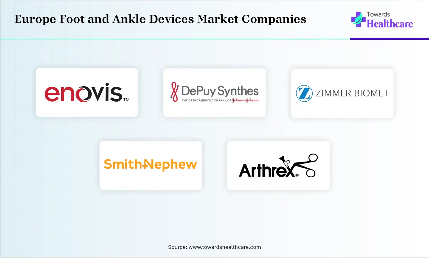 Europe Foot and Ankle Devices Market Top Companies Europe Foot and Ankle Devices Market Companies are Enovis, DePuy Synthes, Zimmer Biomet, Smith+Nephew, Arthrex