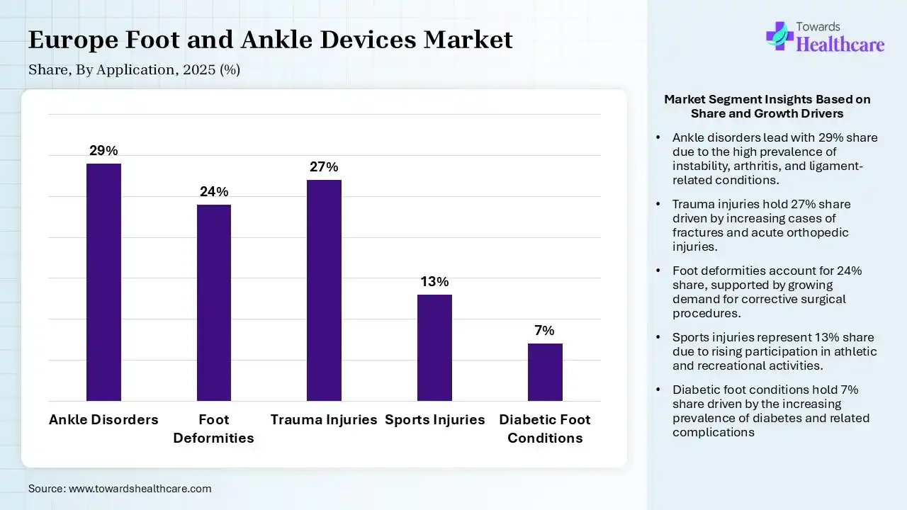 Europe Foot and Ankle Devices Market Share, By Application, 2025 (%) Europe Foot and Ankle Devices Market By Application, (Ankle Disorders) Segment Dominates by 29% in 2025.