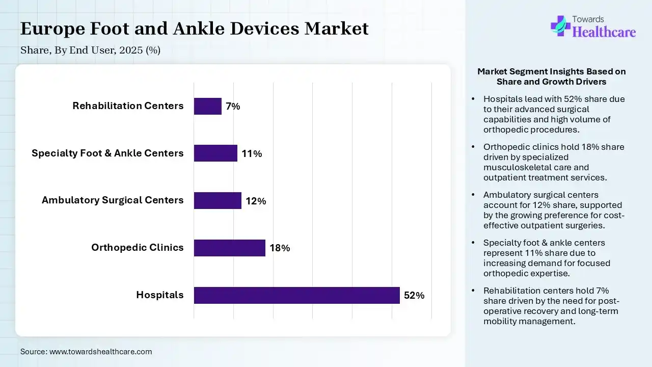 Europe Foot and Ankle Devices Market Share, By End User, 2025 (%) Europe Foot and Ankle Devices Market By End User, (Hospitals) Segment Dominates by 52% in 2025.