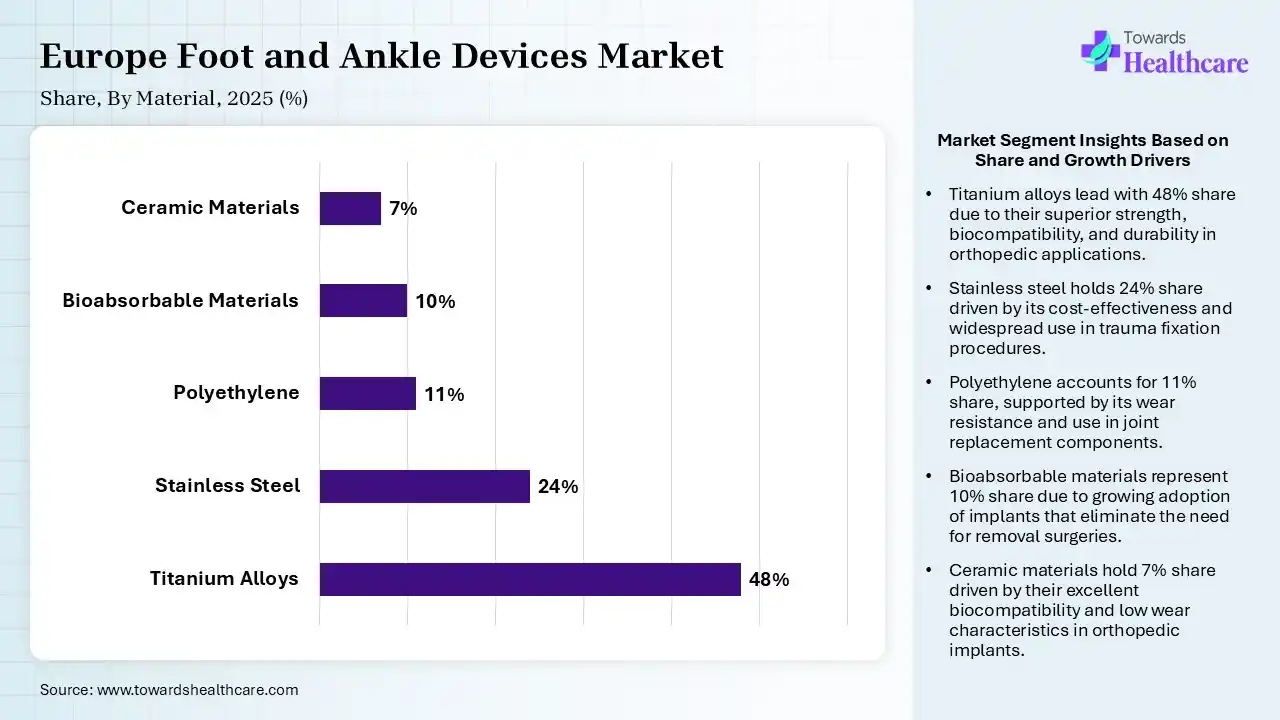 Europe Foot and Ankle Devices Market Share, By Material, 2025 (%) Europe Foot and Ankle Devices Market By Material, (Titanium Alloys) Segment Dominates by 48% in 2025
