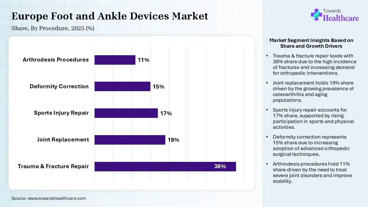 Europe Foot and Ankle Devices Market Share, By Procedure, 2025 (%) Europe Foot and Ankle Devices Market By Procedure, (Trauma & Fracture Repair) Segment Dominates by 38% in 2025