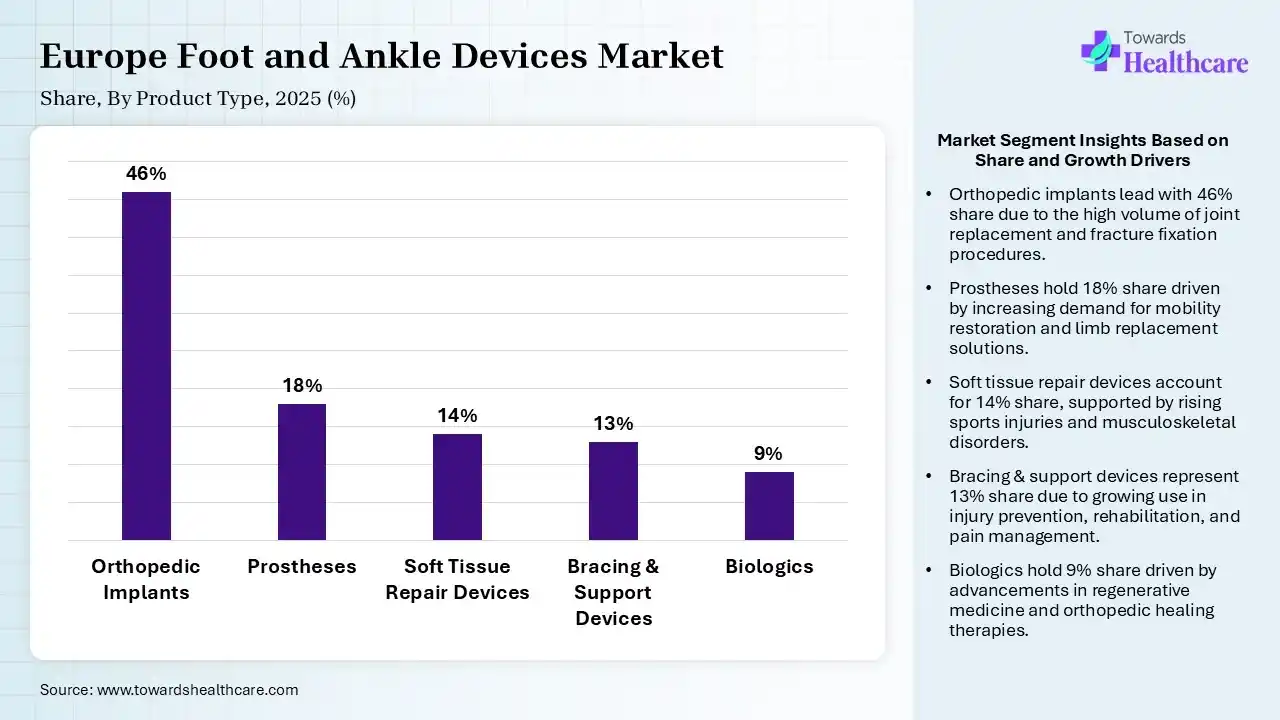 Europe Foot and Ankle Devices Market Share, By Product Type, 2025 (%) Europe Foot and Ankle Devices Market By Product Type, (Orthopedic Implants) Segment Dominates by 46% in 2025.