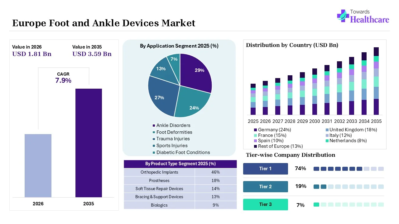 Europe Foot and Ankle Devices Market Size 2025 - 2035 (USD Billion) Europe Foot and Ankle Devices Market Overview