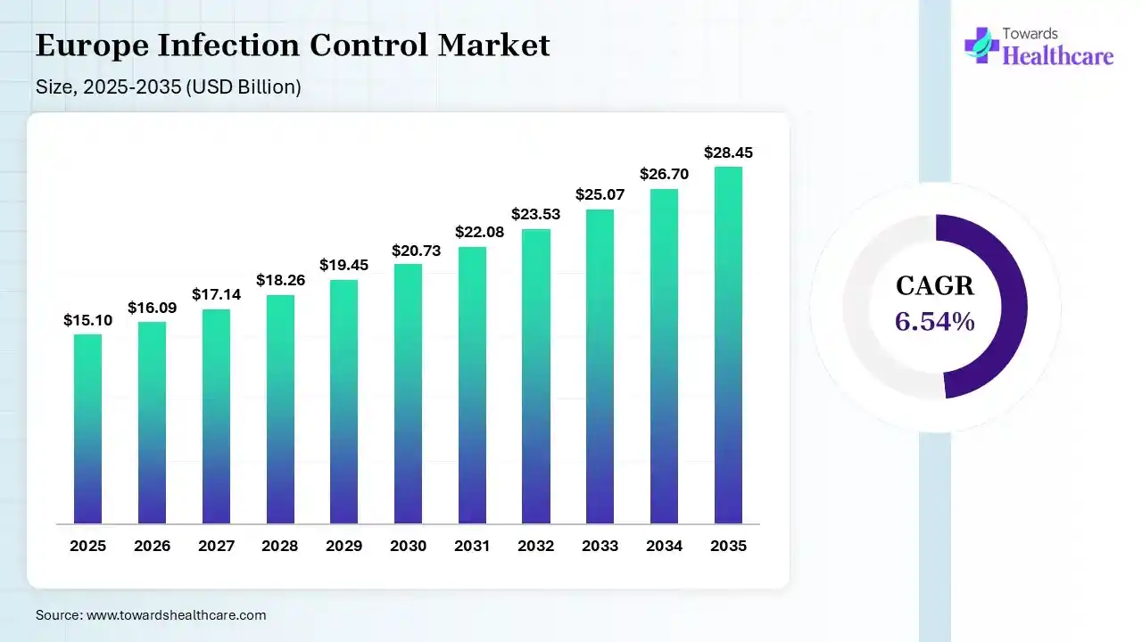 Europe Infection Control Market Size is USD 16.09 Billion in 2026.