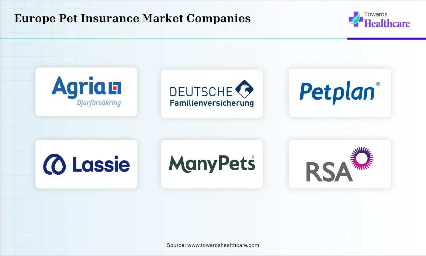 Europe Pet Insurance Market Top Companies Europe Pet Insurance Market Companies are Agria Djurforsakring, DFV Deutsche Familienversicherung AG, Petplan UK,Lassie AB, ManyPets, RSA Insurance Group, AXA SA