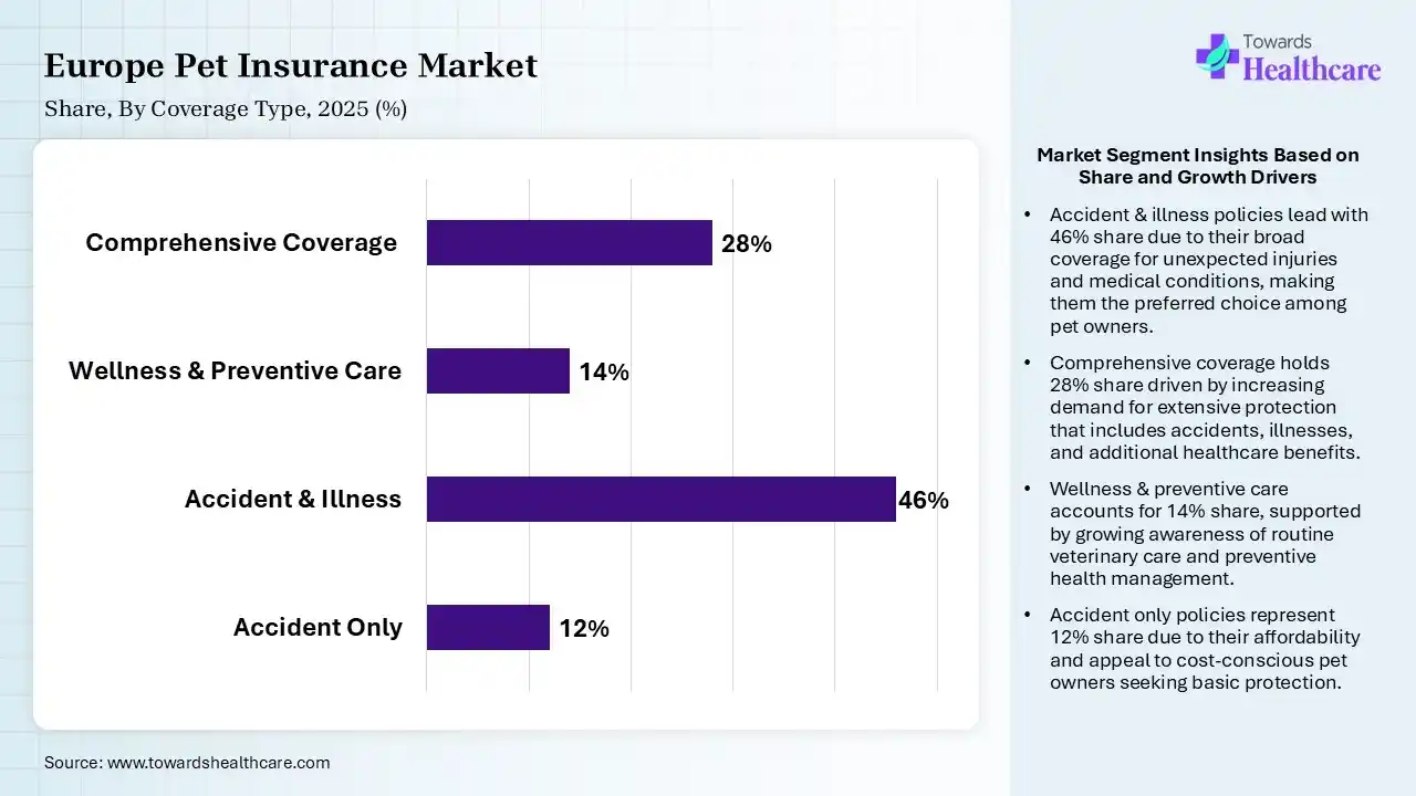 Europe Pet Insurance Market Share, By Coverage Type, 2025 (%) Europe Pet Insurance Market By Coverage Type, (Accident Only) Segment Dominates by 12% in 2025.