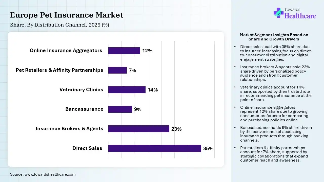 Europe Pet Insurance Market Share, By Distribution Channel 2025 (%) Europe Pet Insurance Market By Distribution Channel, (Direct Sales) Segment Dominates by 35% in 2025.