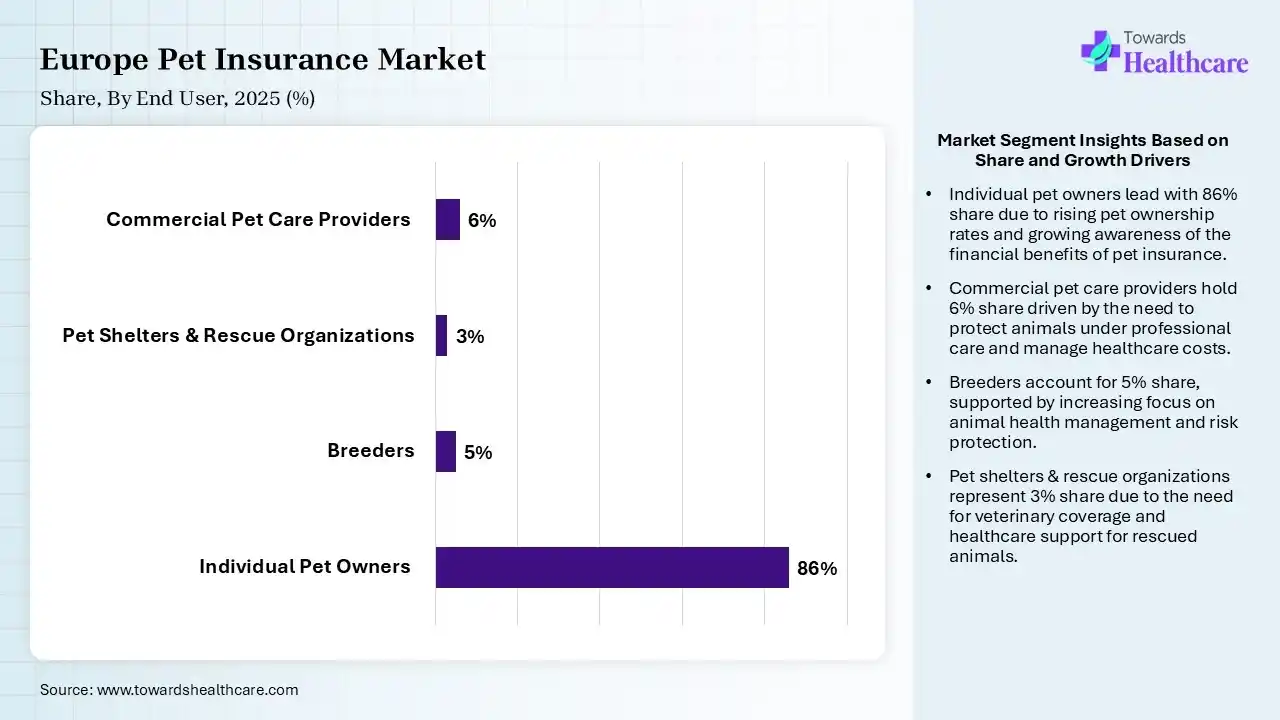 Europe Pet Insurance Market Share, By End User, 2025 (%) Europe Pet Insurance Market By User, (Individual Pet Owners) Segment Dominates by 86% in 2025.