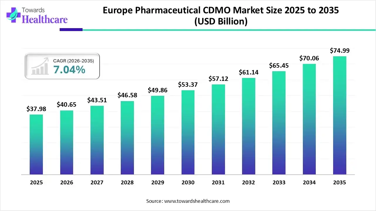 Europe Pharmaceutical CDMO Market Trends and Growth (2026)