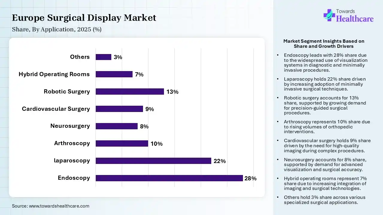 Europe Surgical Display Market By Application, (Endoscopy) Segment Dominates by 28% in 2025.