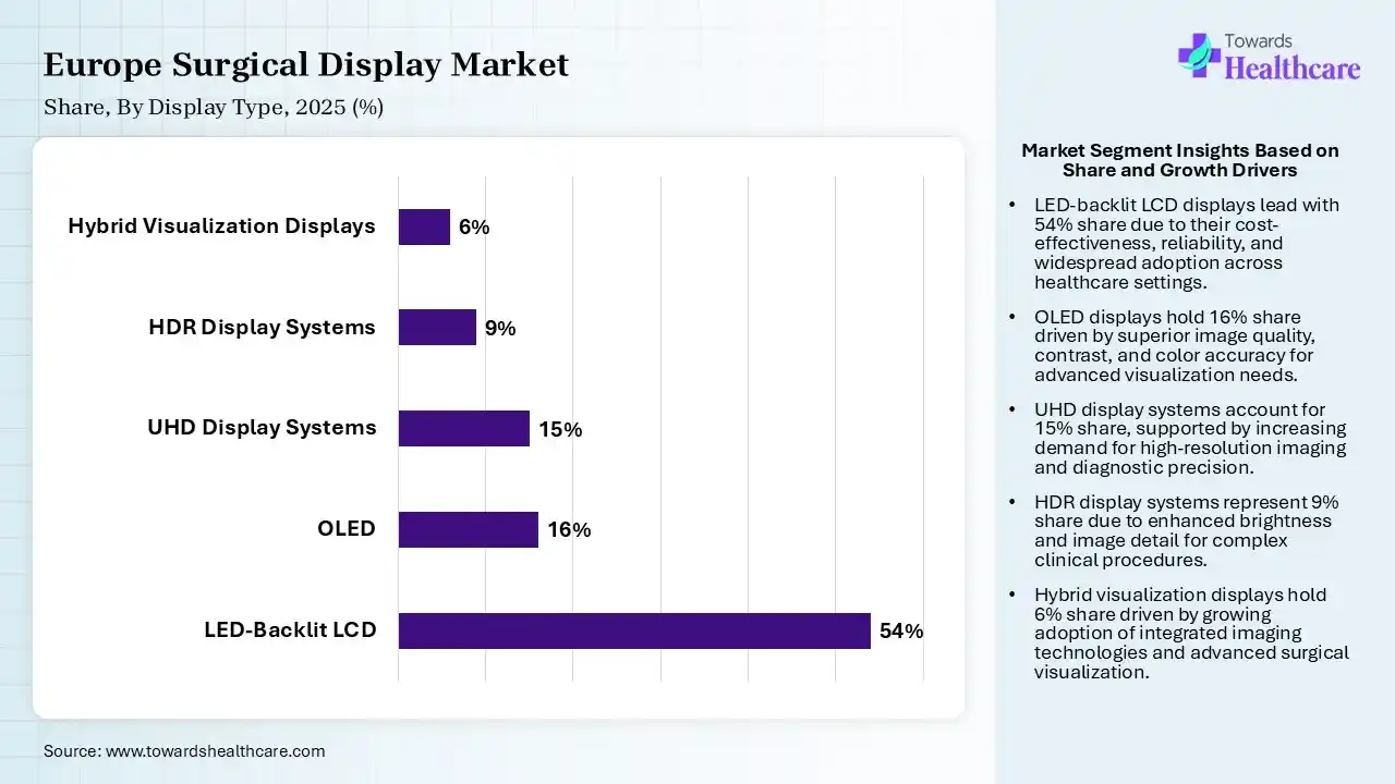 Europe Surgical Display Market  By Display Type, (LED-Backlit LCD) Segment Dominates by 54% in 2025.
