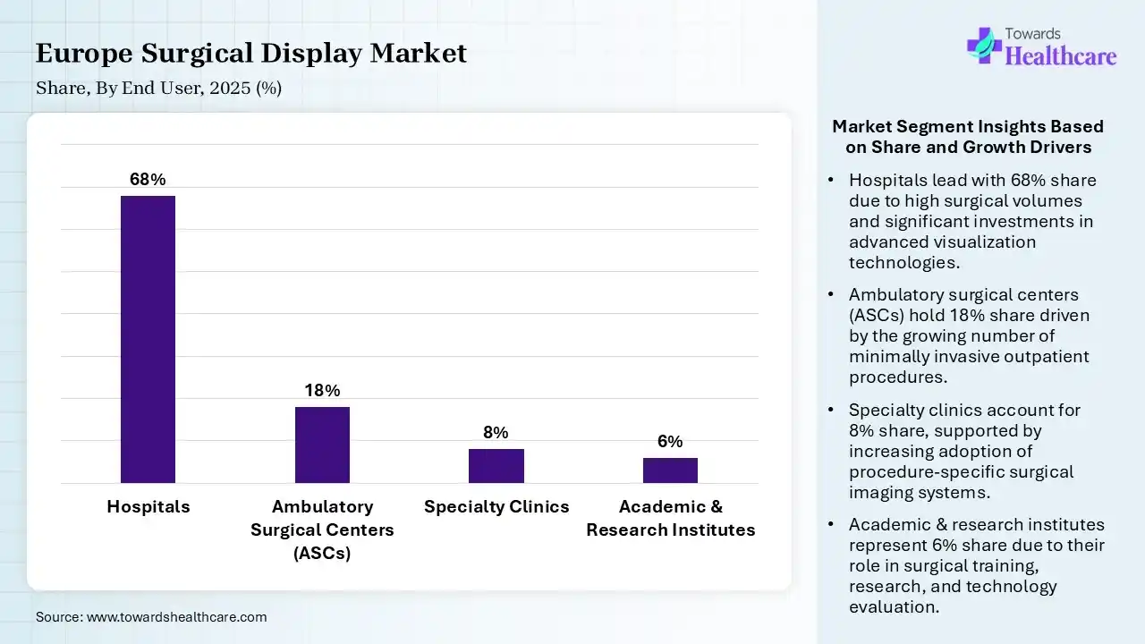 Europe Surgical Display Market By End User, (Hospitals) Segment Dominates by 68% in 2025.