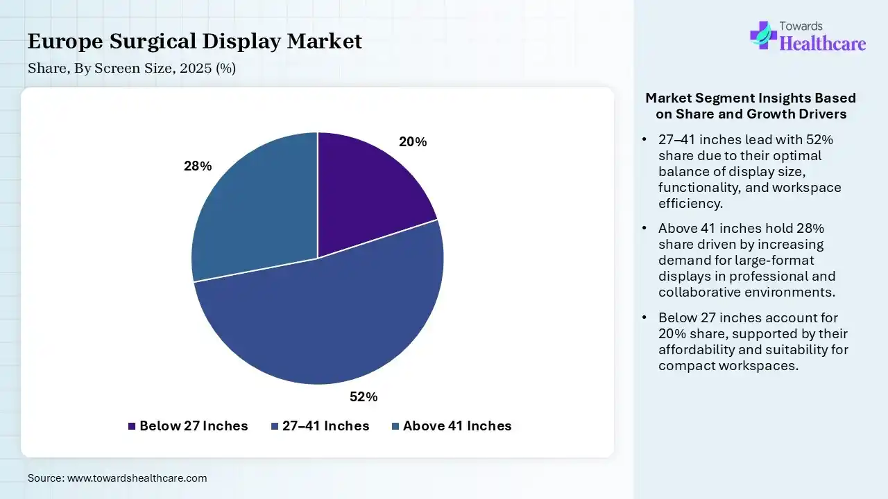 Europe Surgical Display Market  By Screen Size, (Below 27 Inches) Segment Dominates by 20% in 2025.