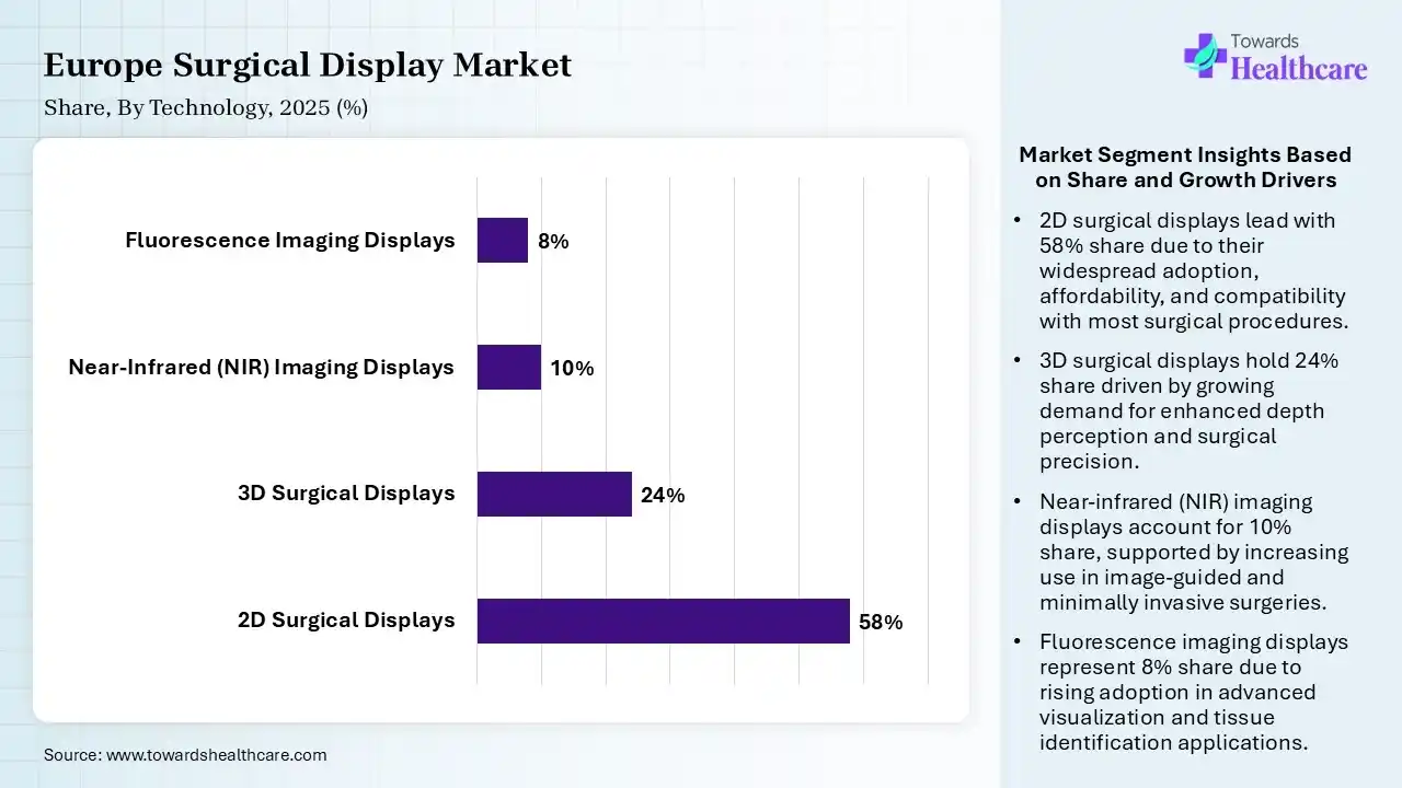 Europe Surgical Display Market By Technology, (2D Surgical Displays) Segment Dominates by 58% in 2025.