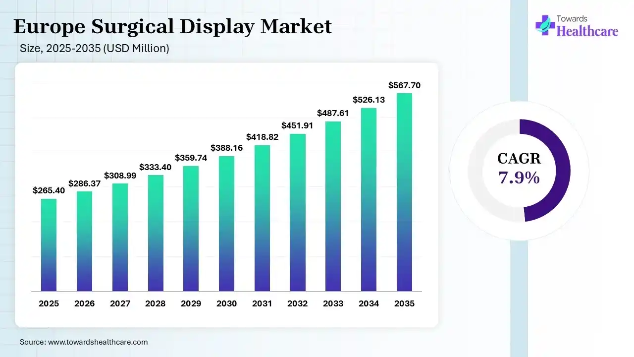 Europe Surgical Display Market Size is USD 286.37 Million in 2026.