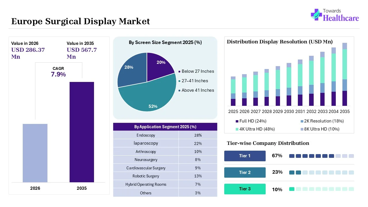 Europe Surgical Display Market Size 2025 - 2035 (USD Million) Europe Surgical Display Market Overview
