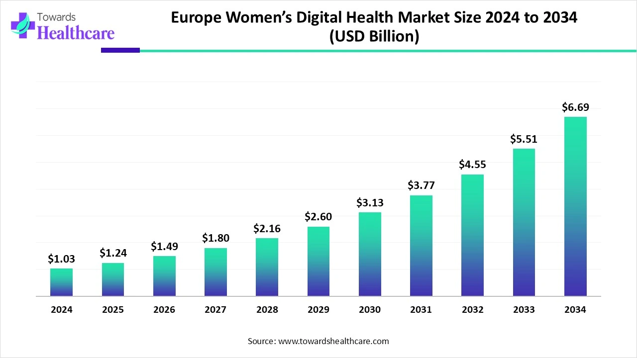 Europe Women&rsquo;s Digital Health Market Size 2024-2034