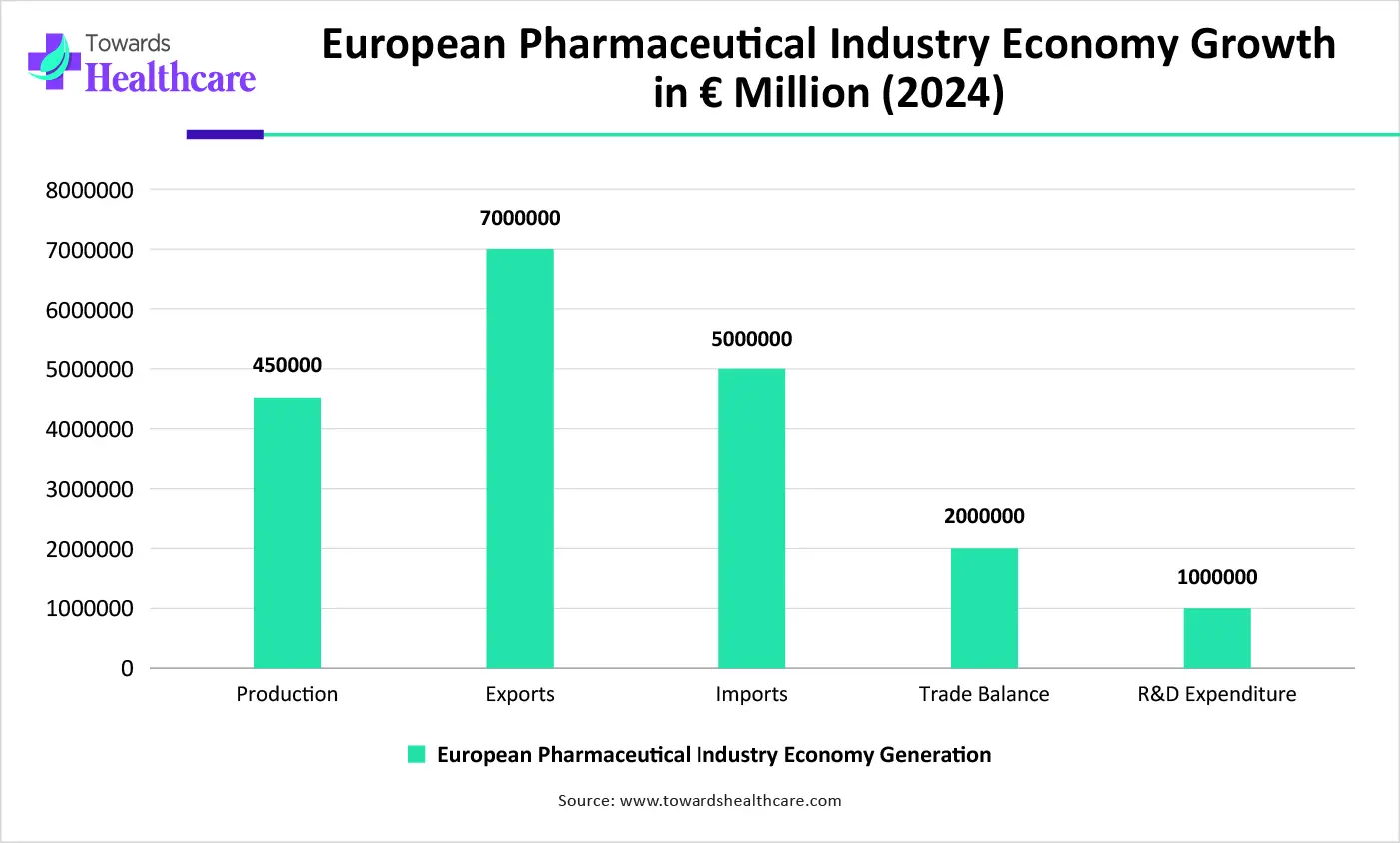 European Pharmaceutical Industry Economy Growth in € Million (2024) European Pharmaceutical Industry Economy Growth in € Million (2024)
