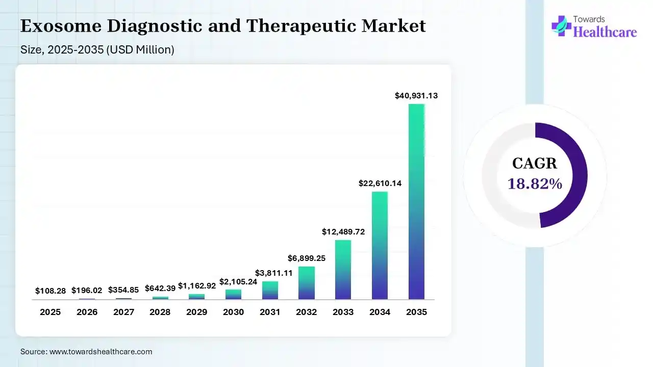 Exosome Diagnostic and Therapeutic Market Size is USD 196.02 Million in 2026.