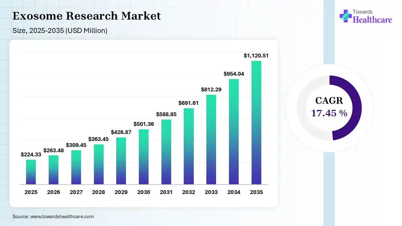 Exosome Research Market Size is USD 263.48 Billion in 2026.