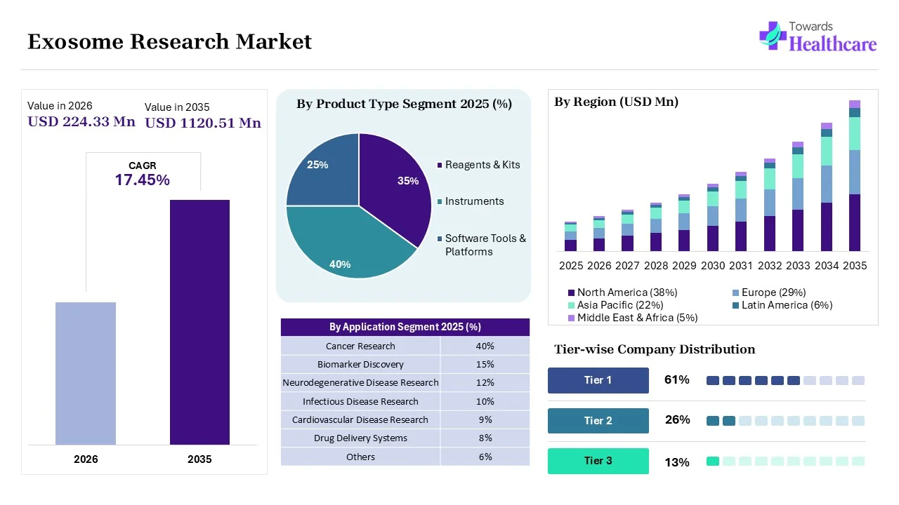 Exosome Research Market to Grow USD 263.48 Million in 2026 Exosome Research Market Key Highlights