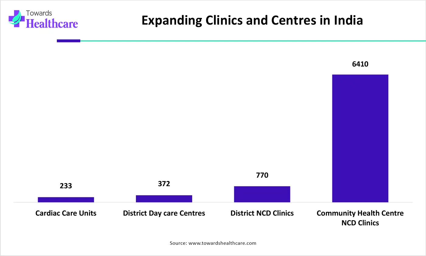 Expanding Clinics and Centres in India Expanding Clinics and Centres in India