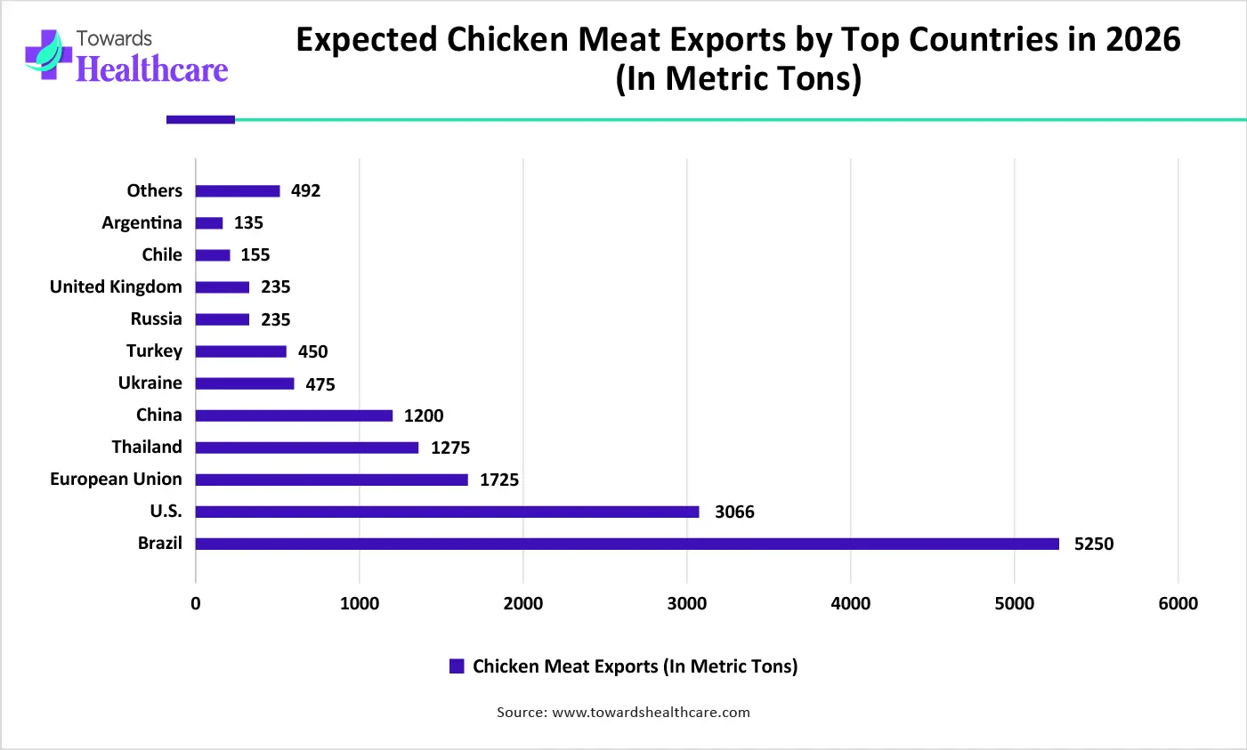 Expected Chicken Meat Exports by Top Countries in 2026 (In Metric Tons)