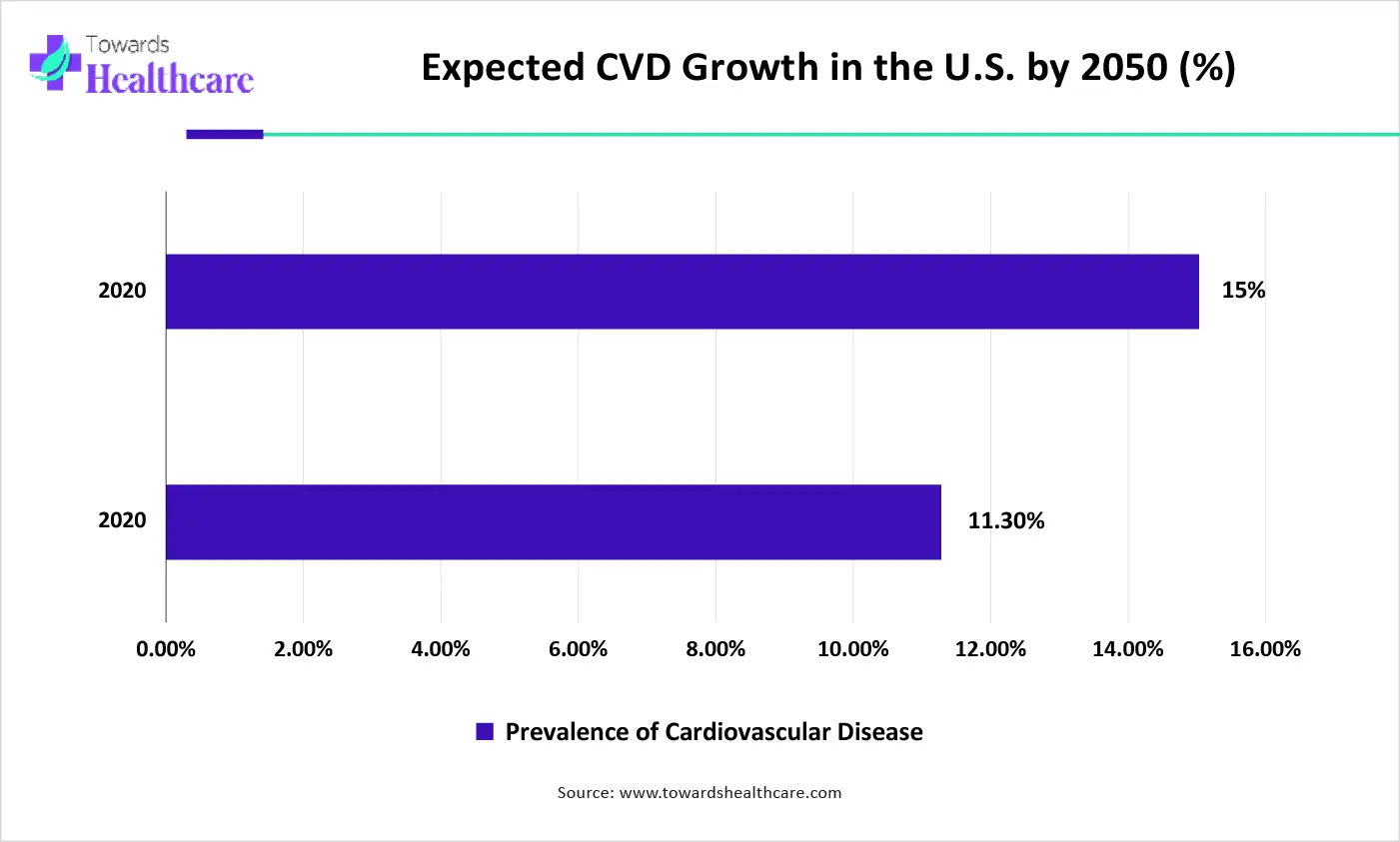 Expected CVD Growth in the U.S. by 2050 (%)
